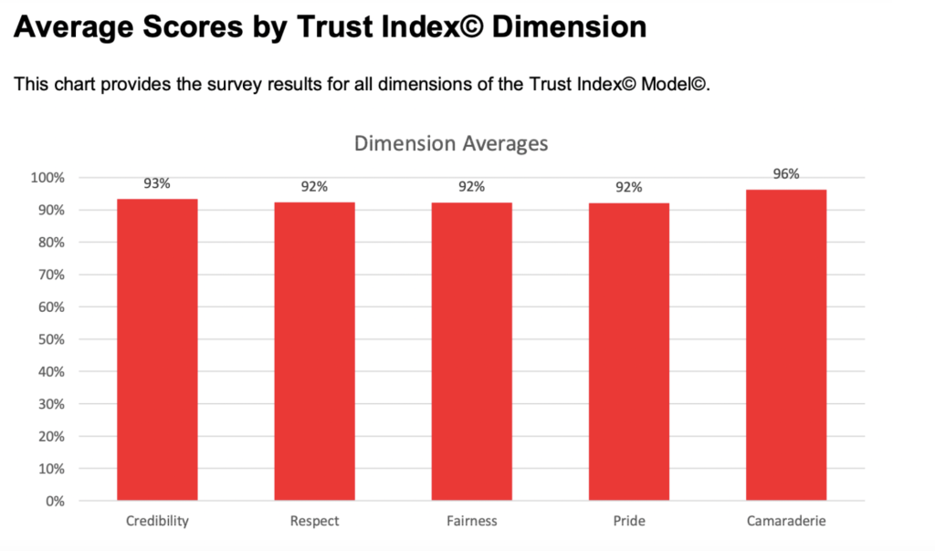 Trust Index score showing high averages for credibility, respect, fairness, pride, and camaraderie.