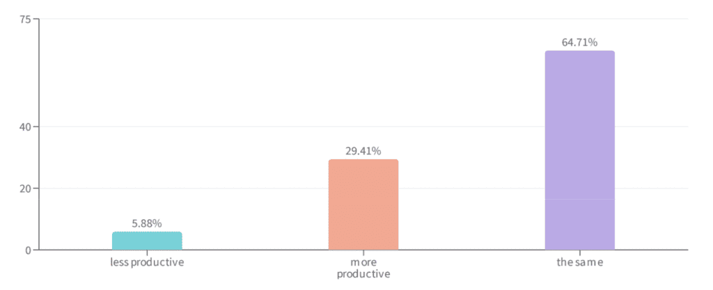 graph showing how the team thought the 4DWW affected their productivity 