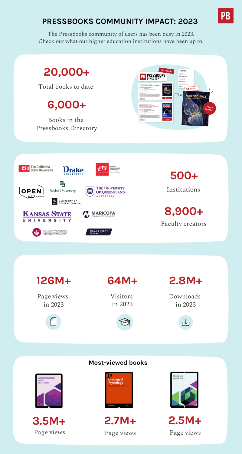 Pressbooks usage infographic for 2023