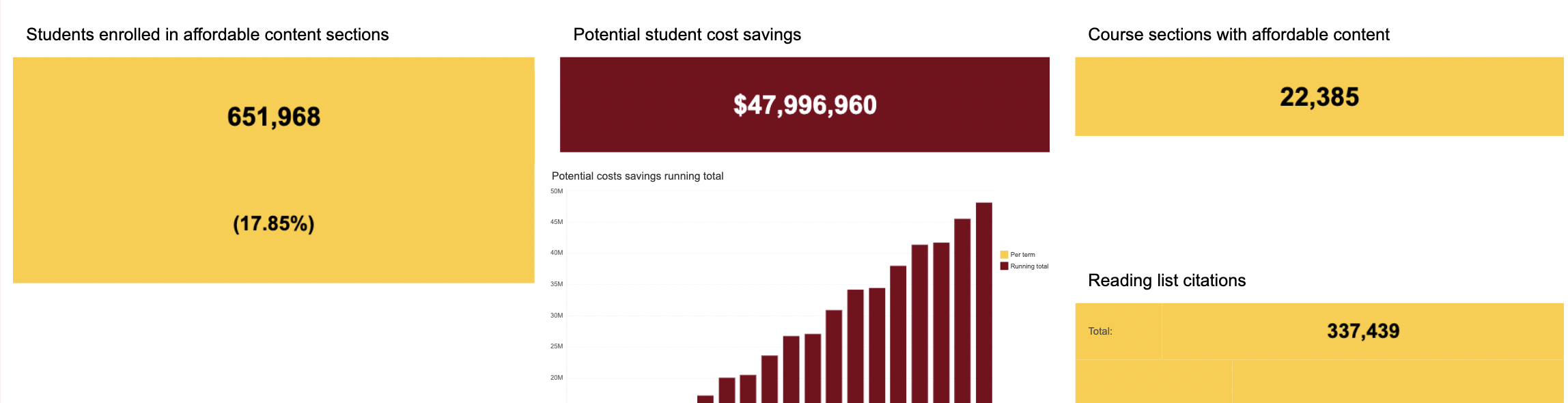 dashboard showing potential student savings of over 47 million dollars