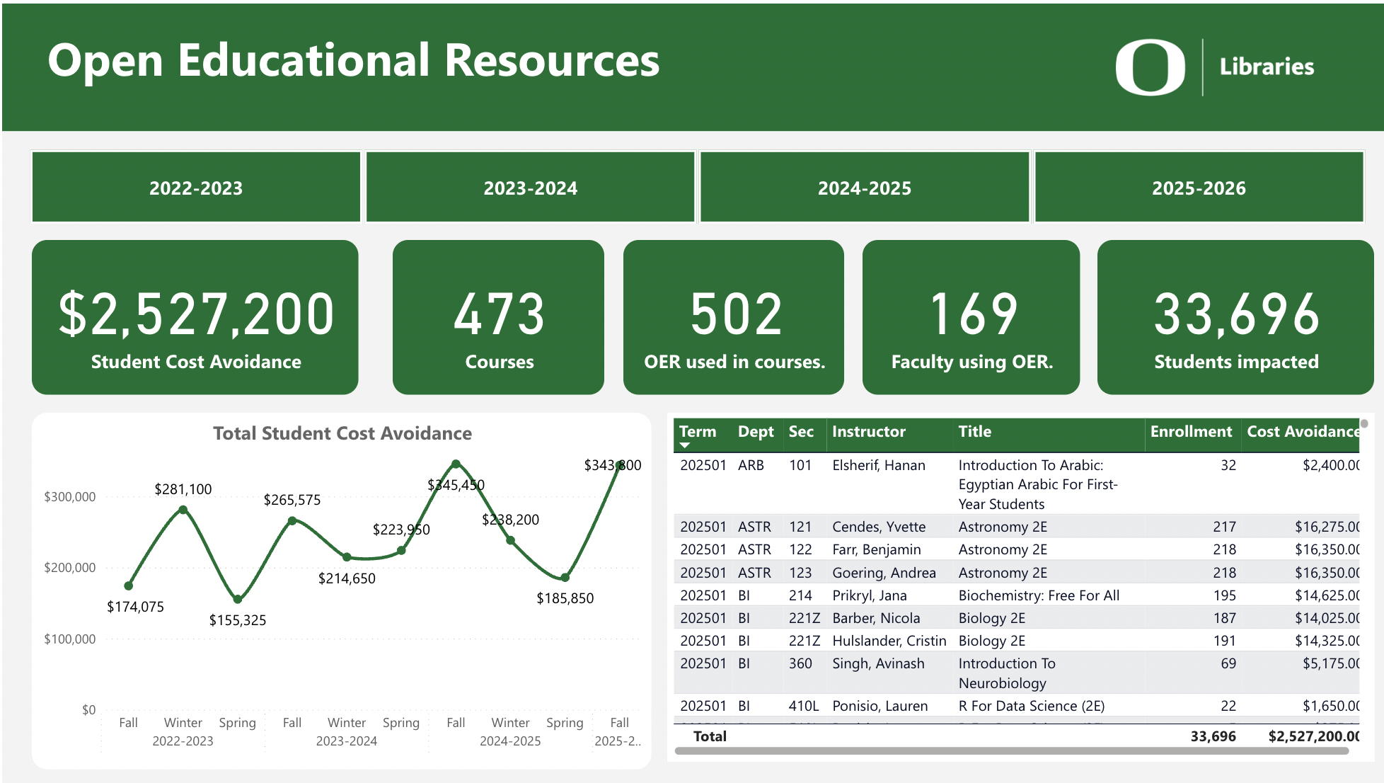 dashboard showing over 2 million dollars of student cost avoidance